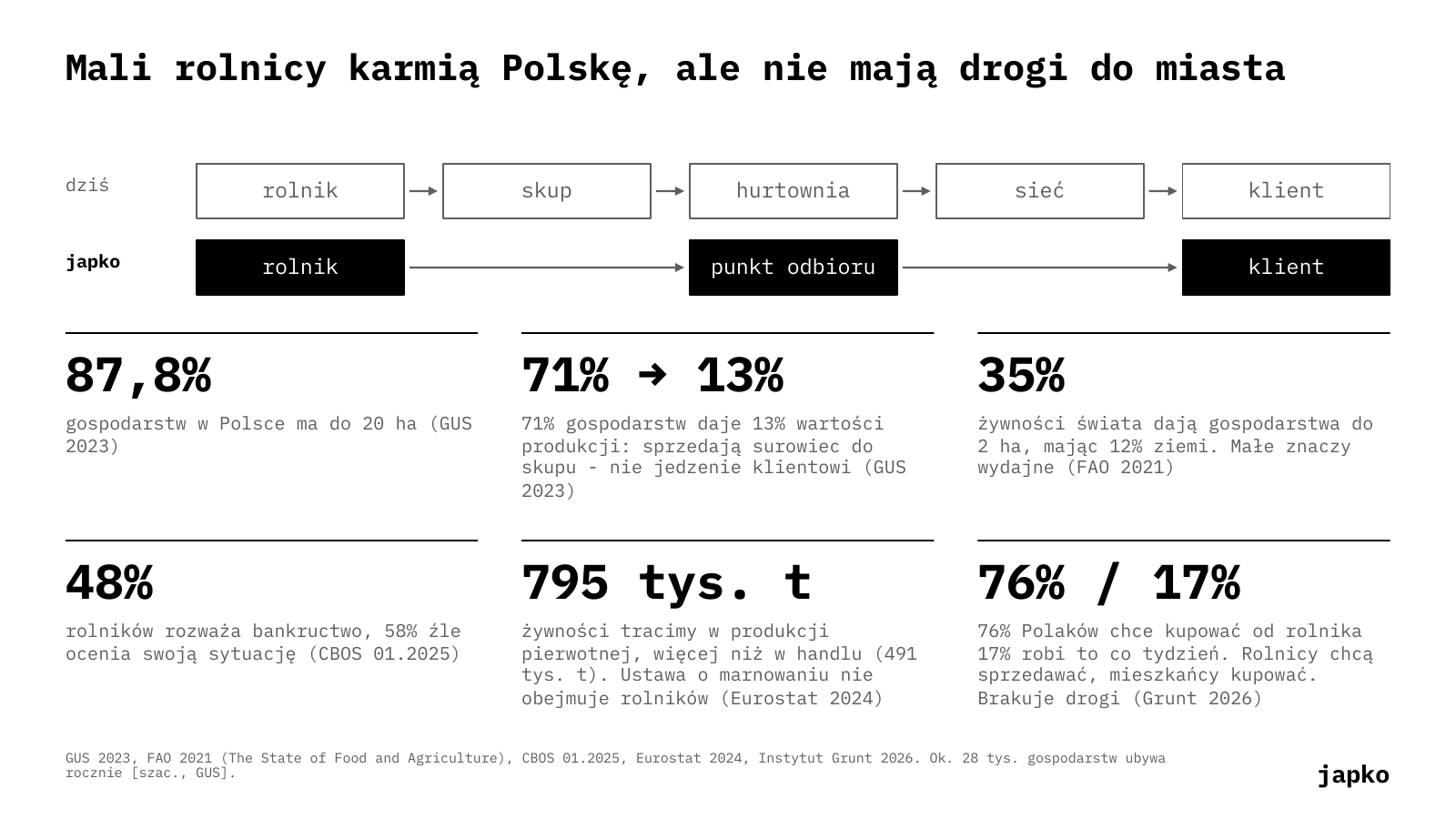 Mali rolnicy karmią Polskę, ale nie mają drogi do miasta