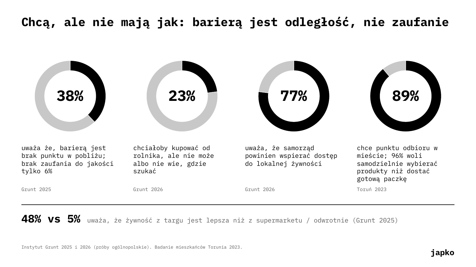 Chcą, ale nie mają jak: barierą jest odległość, nie zaufanie