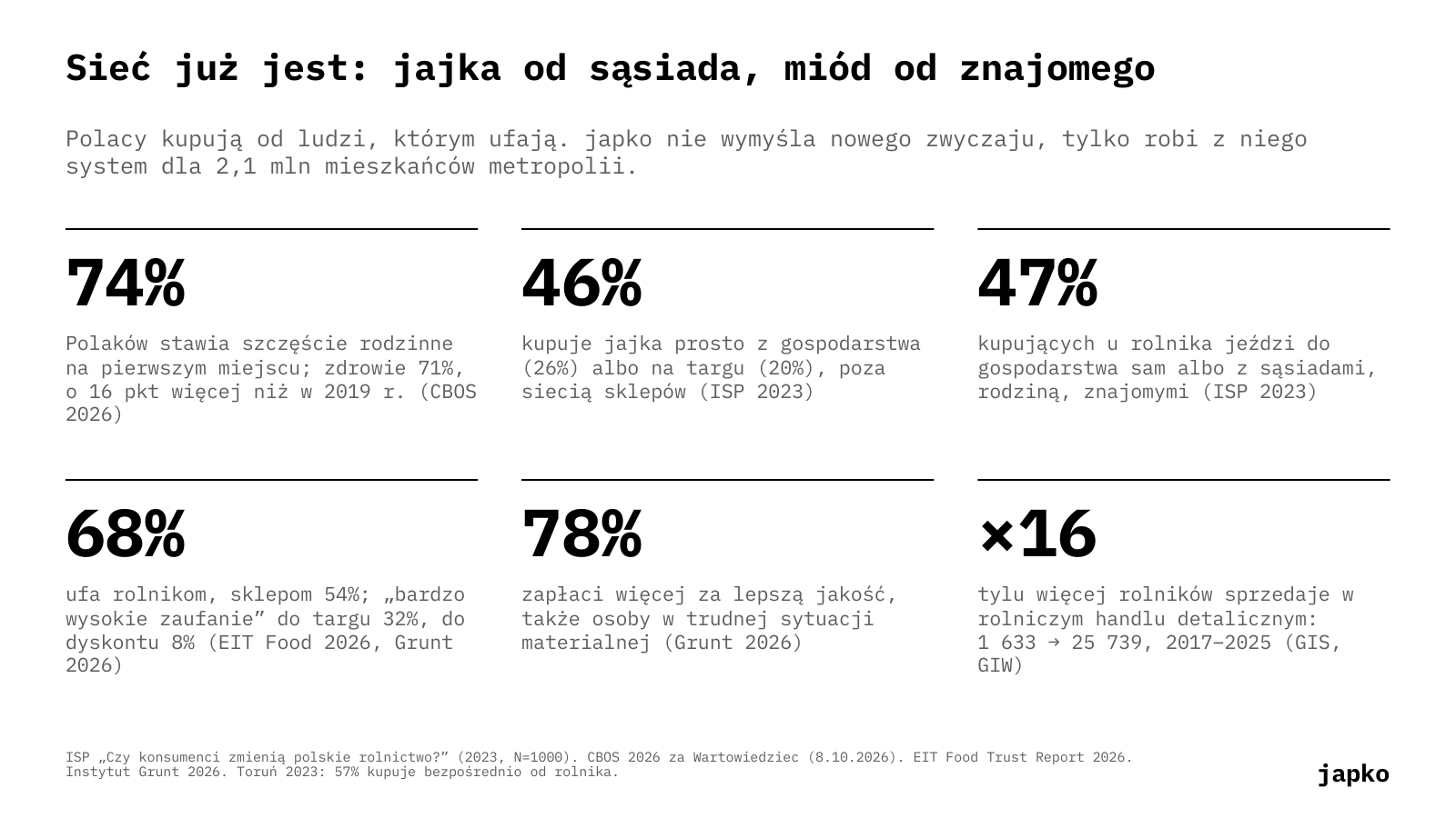 Sieć już jest: jajka od sąsiada, miód od znajomego
