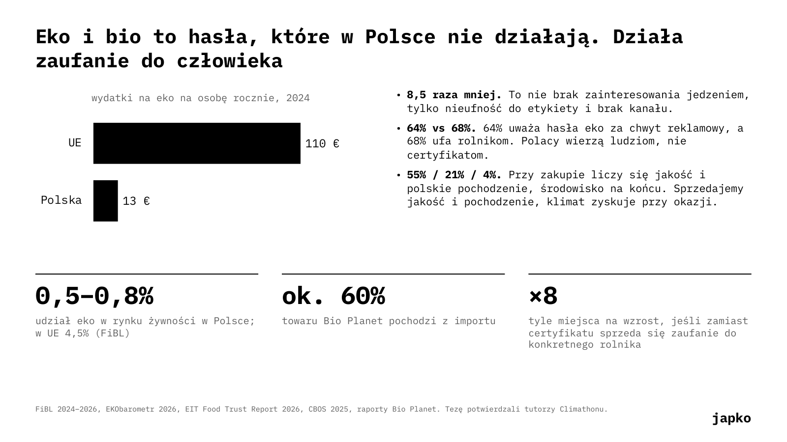 Eko i bio to hasła, które w Polsce nie działają. Działa zaufanie do człowieka