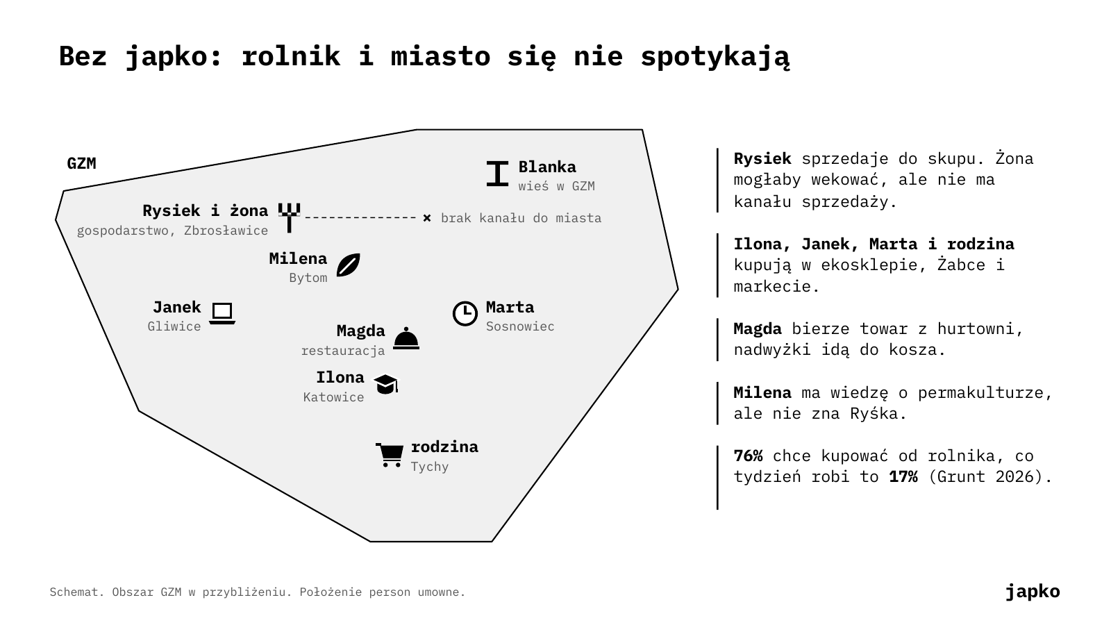 Bez japko: rolnik i miasto się nie spotykają