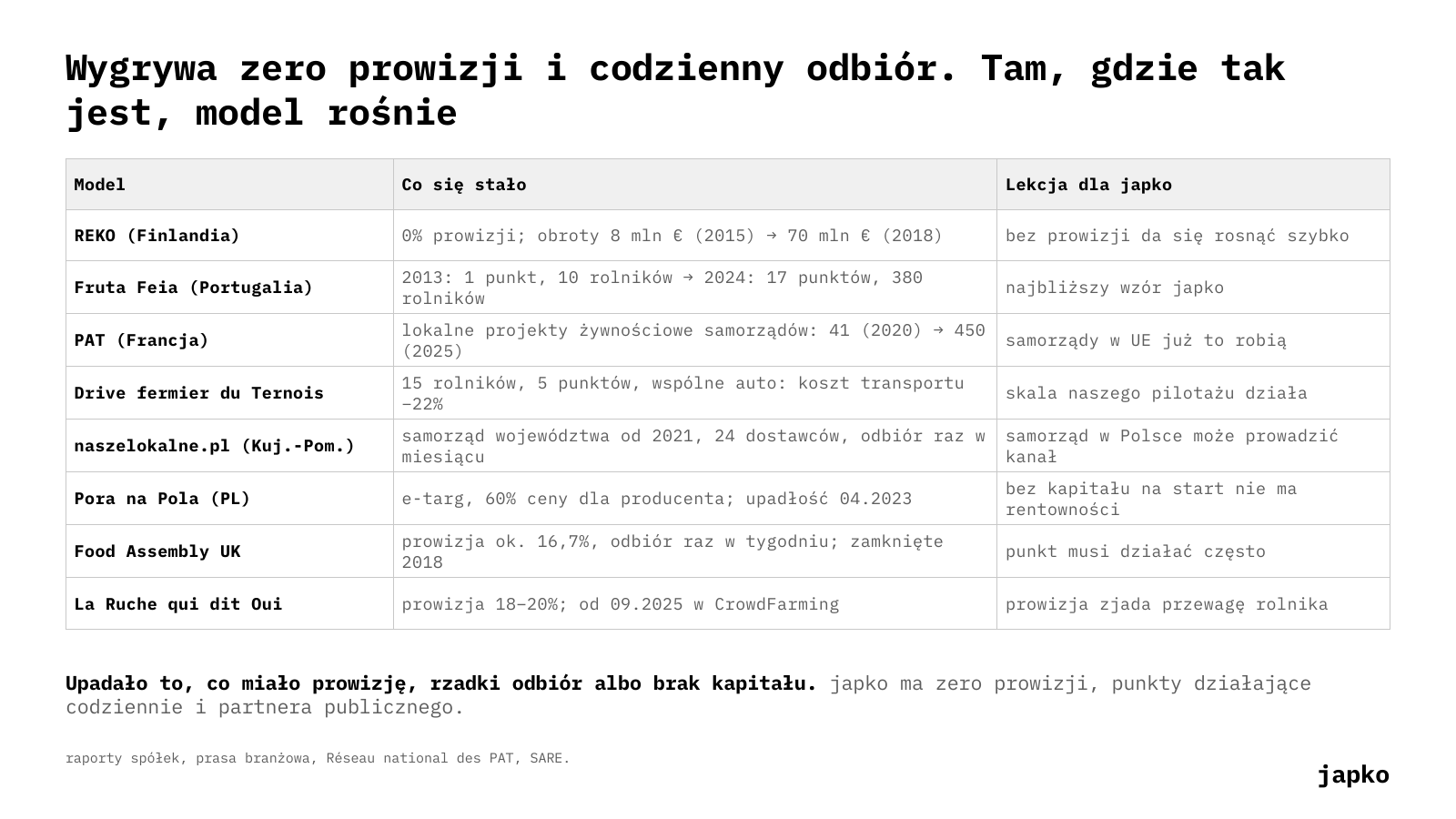 Wygrywa zero prowizji i codzienny odbiór. Tam, gdzie tak jest, model rośnie