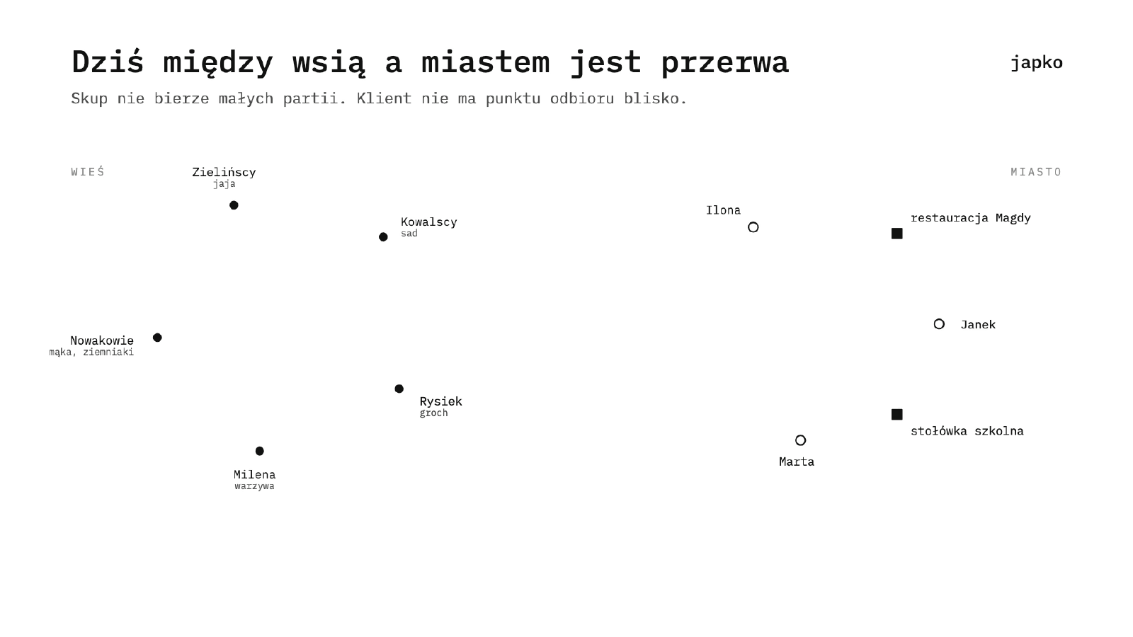 Animacja: jak towar trafia od rolnika do mieszkańca