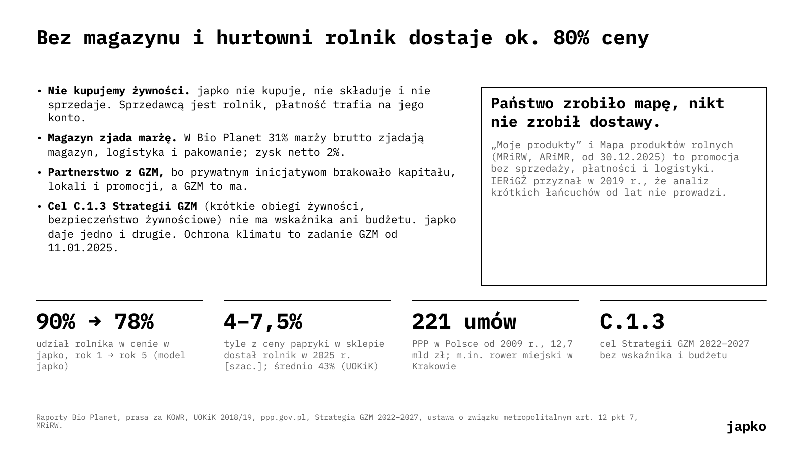 Bez magazynu i hurtowni rolnik dostaje ok. 80% ceny