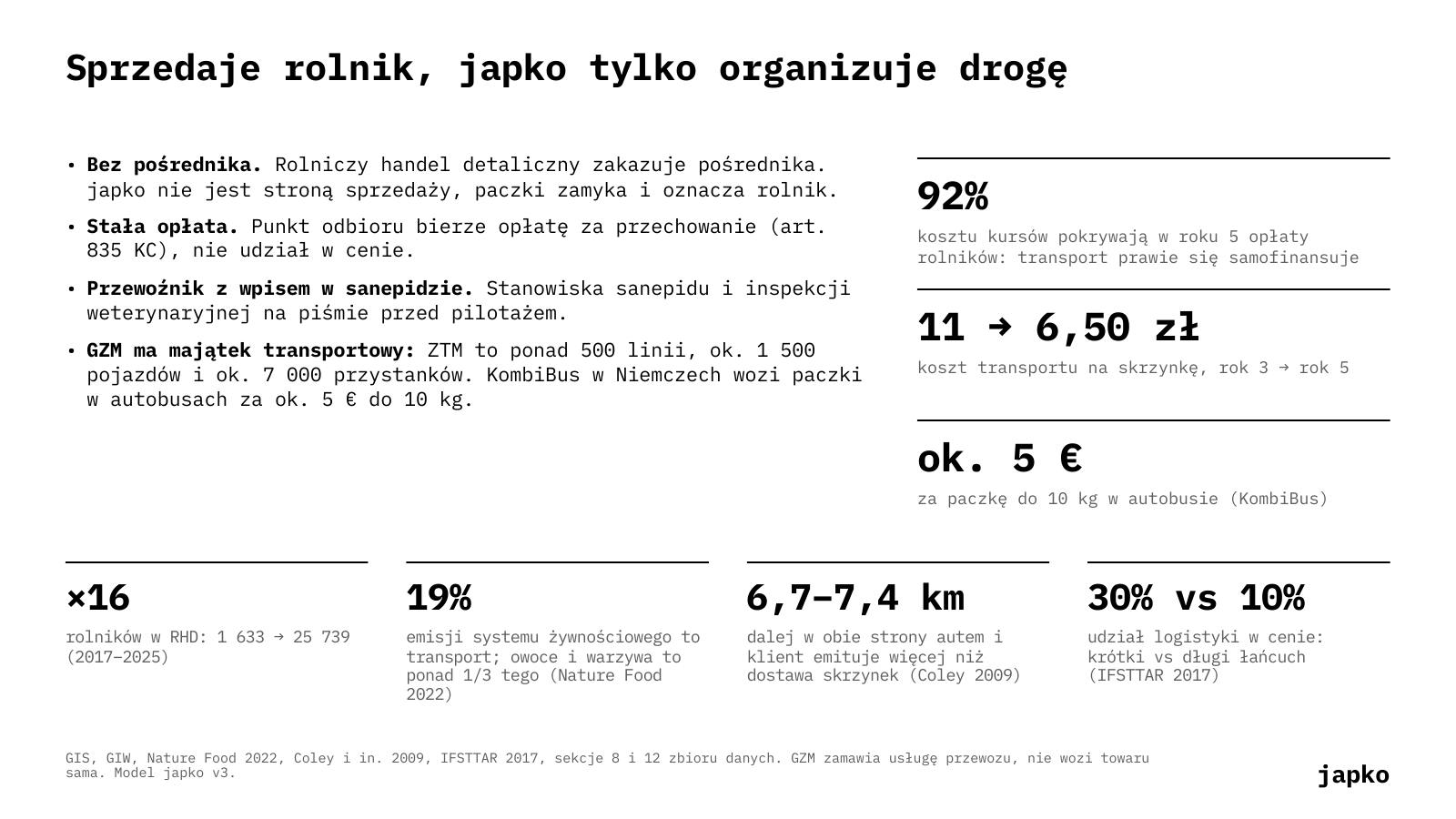 Sprzedaje rolnik, japko tylko organizuje drogę