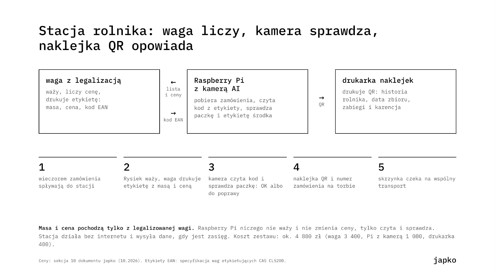 Stacja rolnika: waga liczy, kamera sprawdza, naklejka QR opowiada