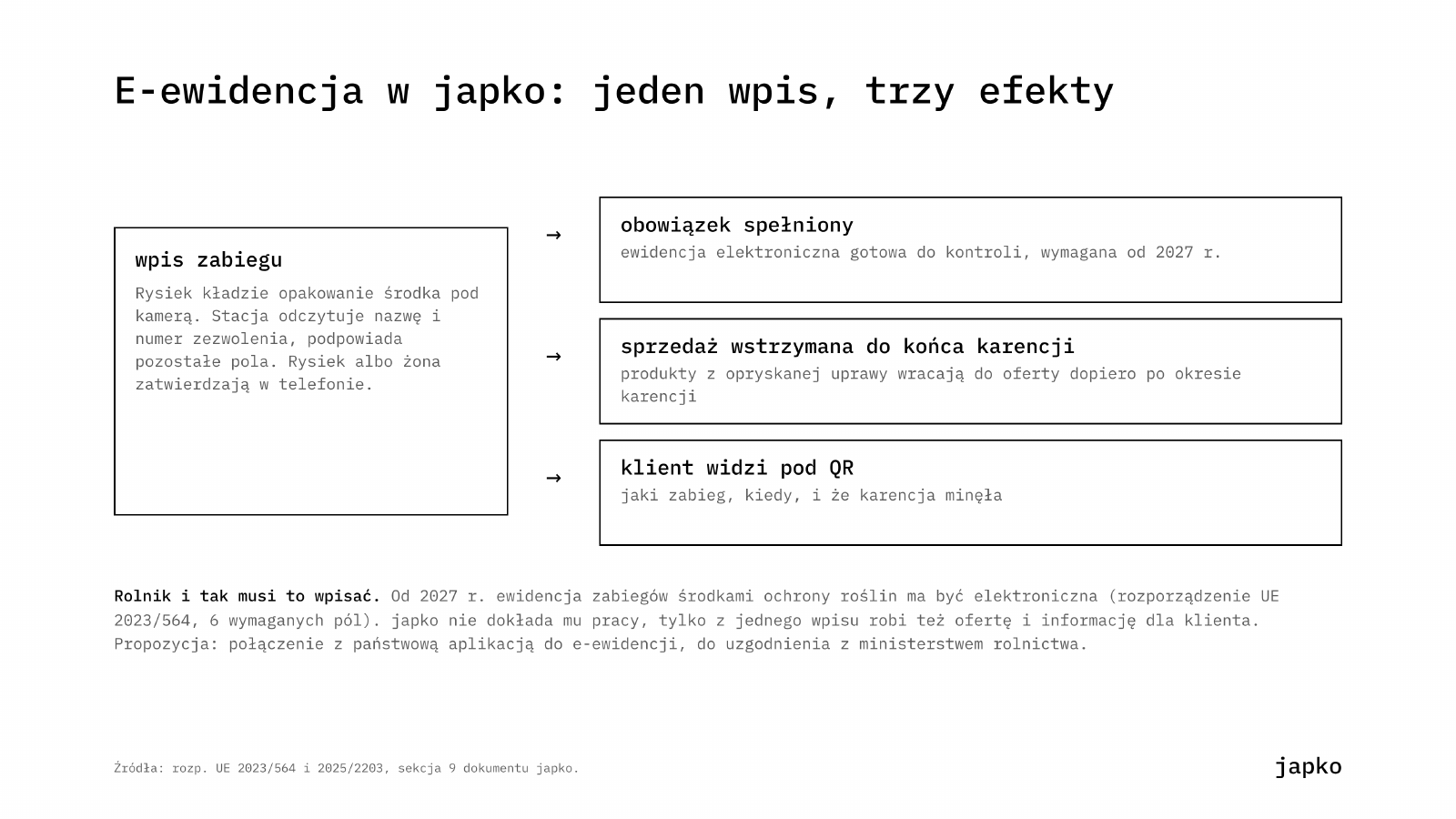 E-ewidencja w japko: jeden wpis, trzy efekty