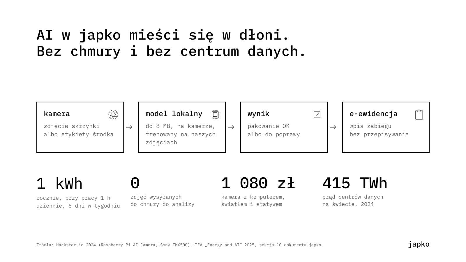 AI w japko mieści się w dłoni. Bez chmury i bez centrum danych