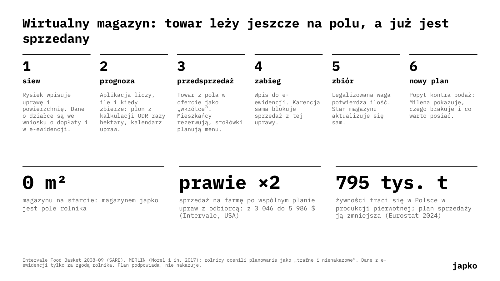 Wirtualny magazyn: towar leży jeszcze na polu, a już jest sprzedany