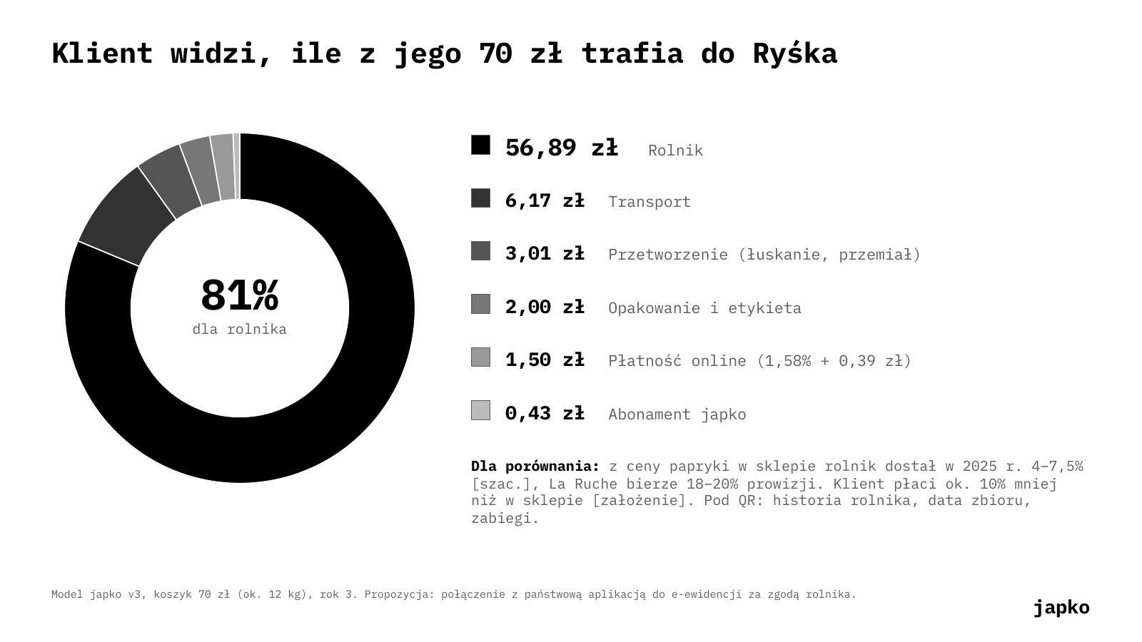 Klient widzi, ile z jego 70 zł trafia do Ryśka