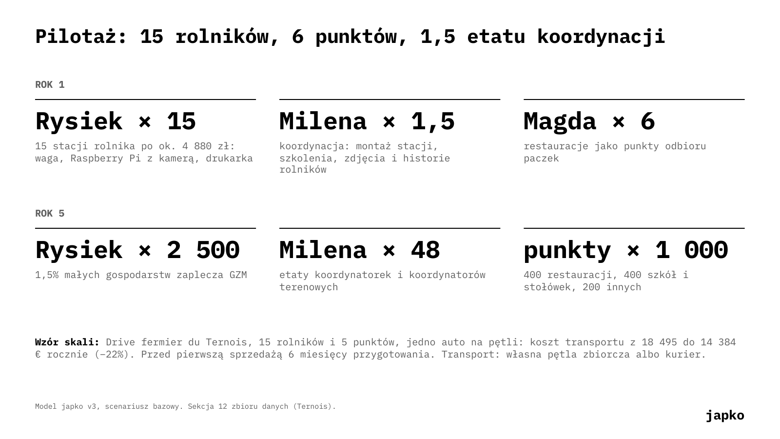 Pilotaż: 15 rolników, 6 punktów, 1,5 etatu koordynacji