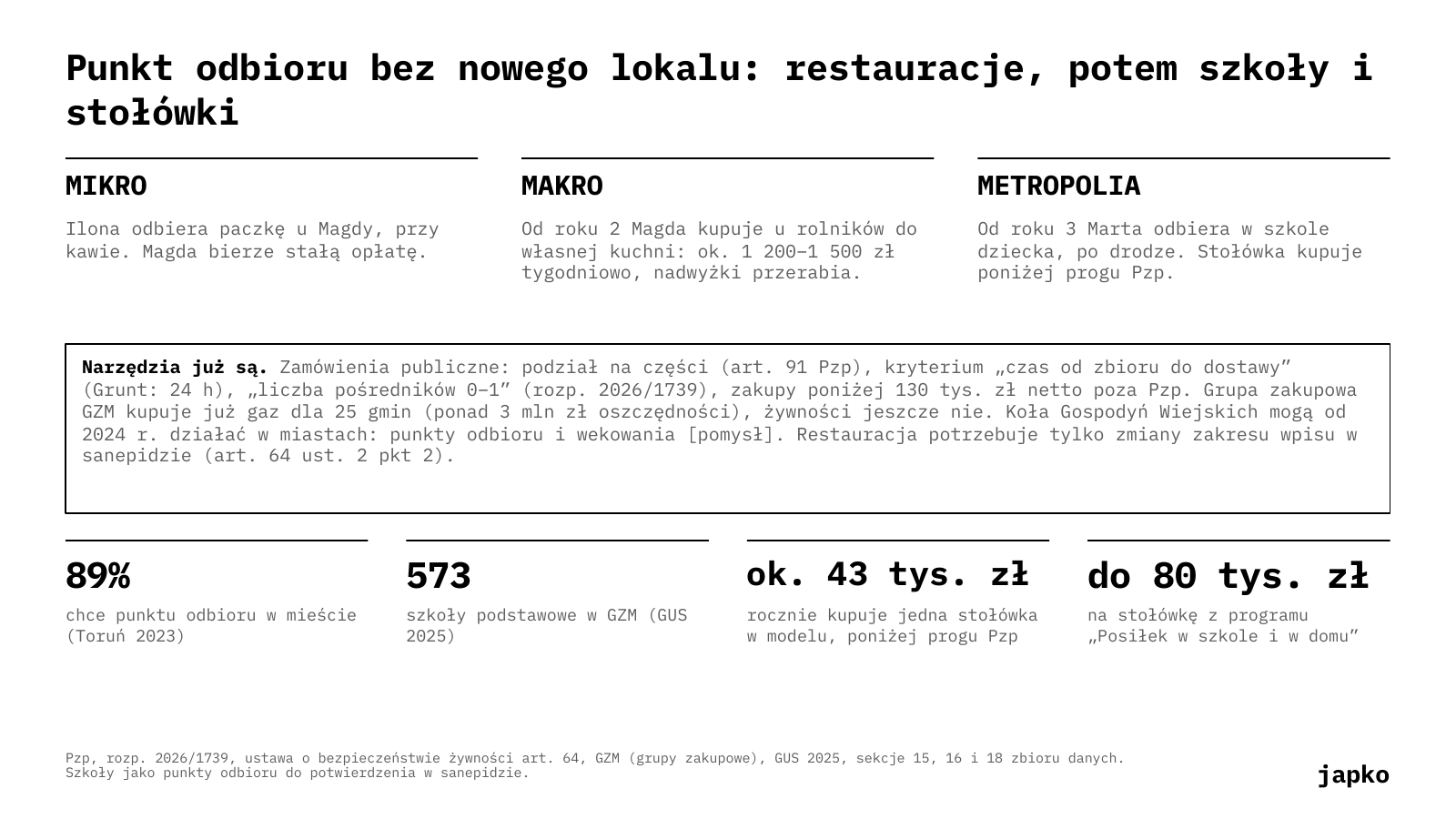 Punkt odbioru bez nowego lokalu: restauracje, potem szkoły i stołówki