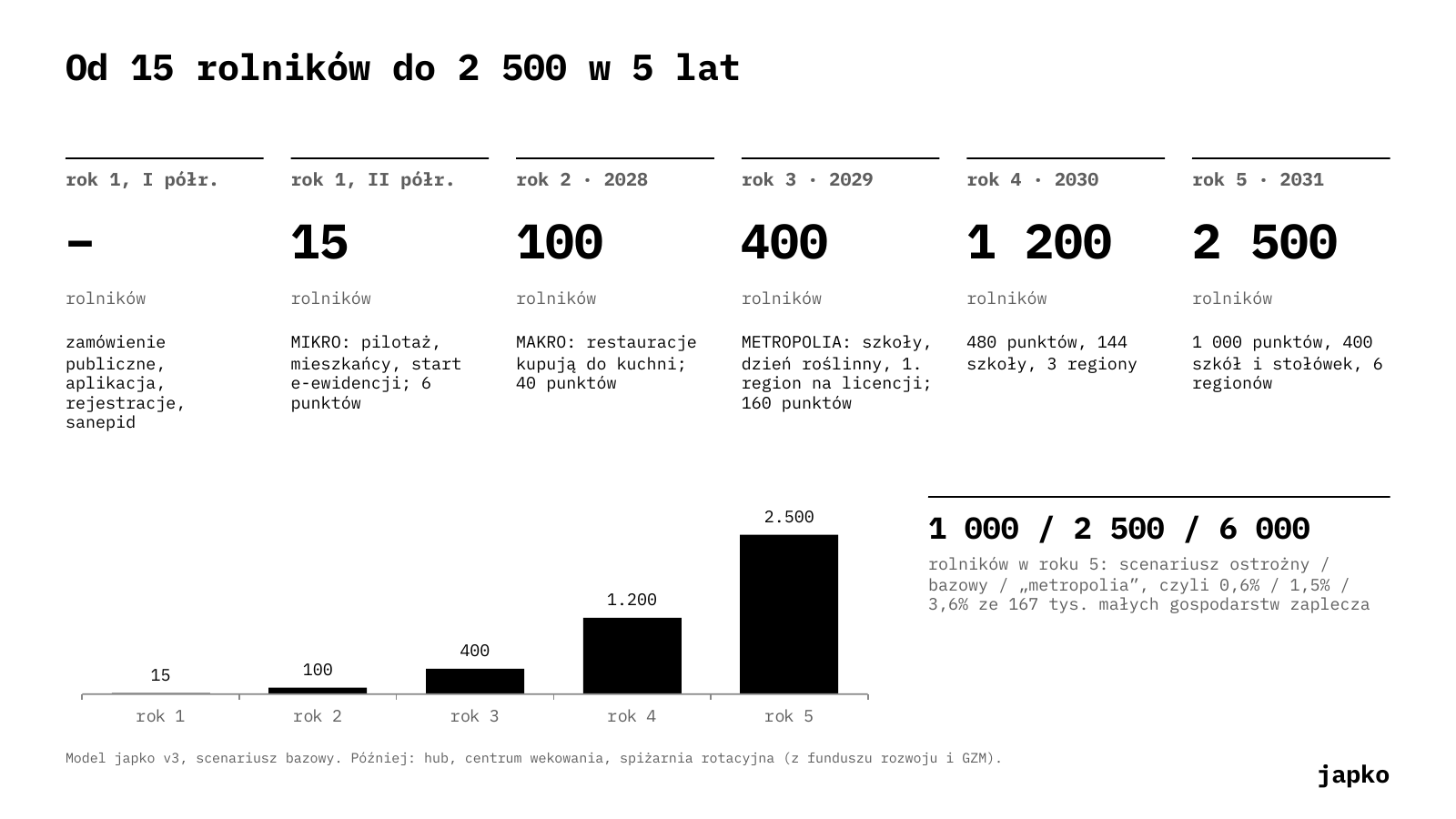 Od 15 rolników do 2 500 w 5 lat
