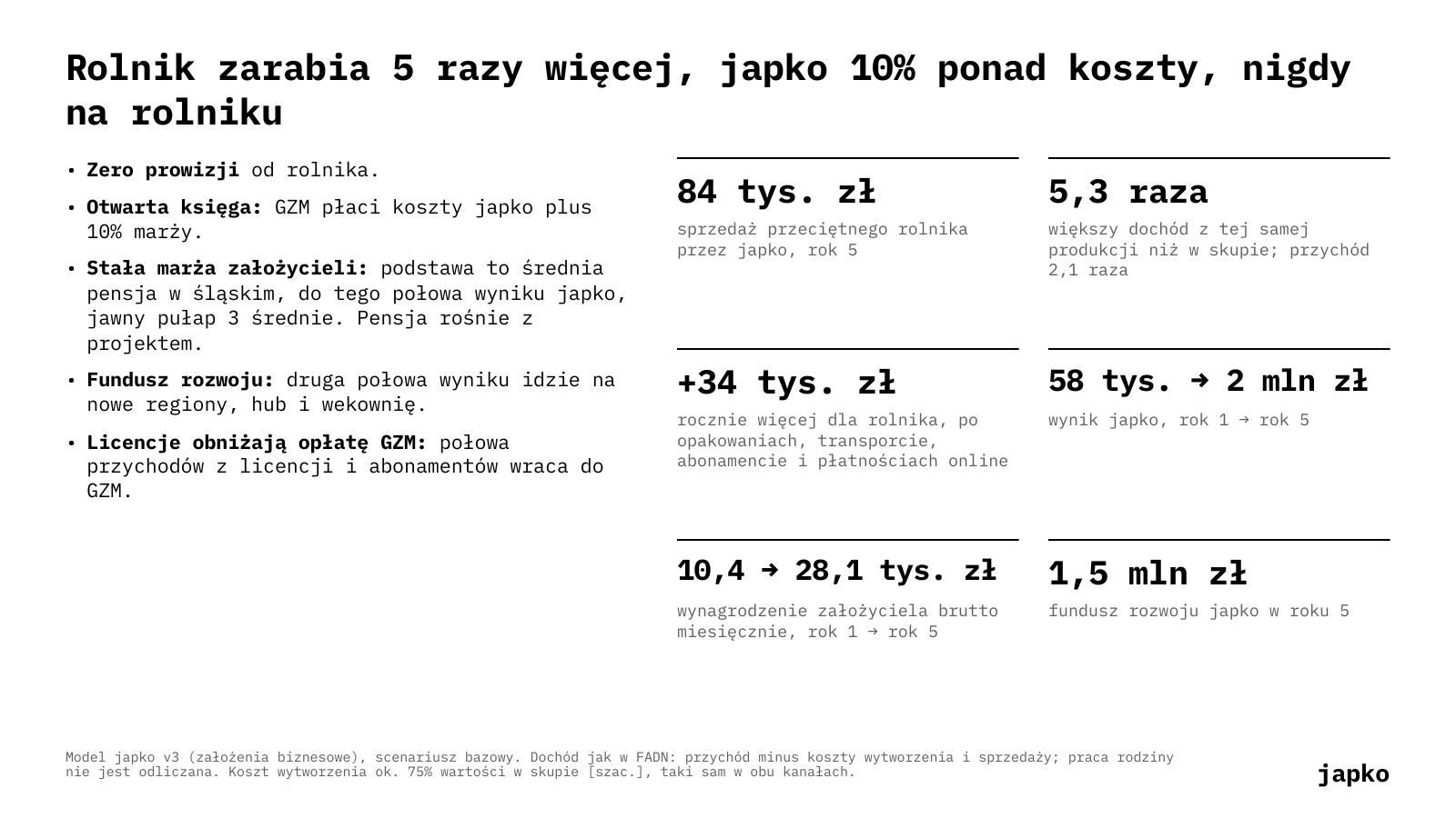 Rolnik zarabia 5 razy więcej, japko 10% ponad koszty, nigdy na rolniku