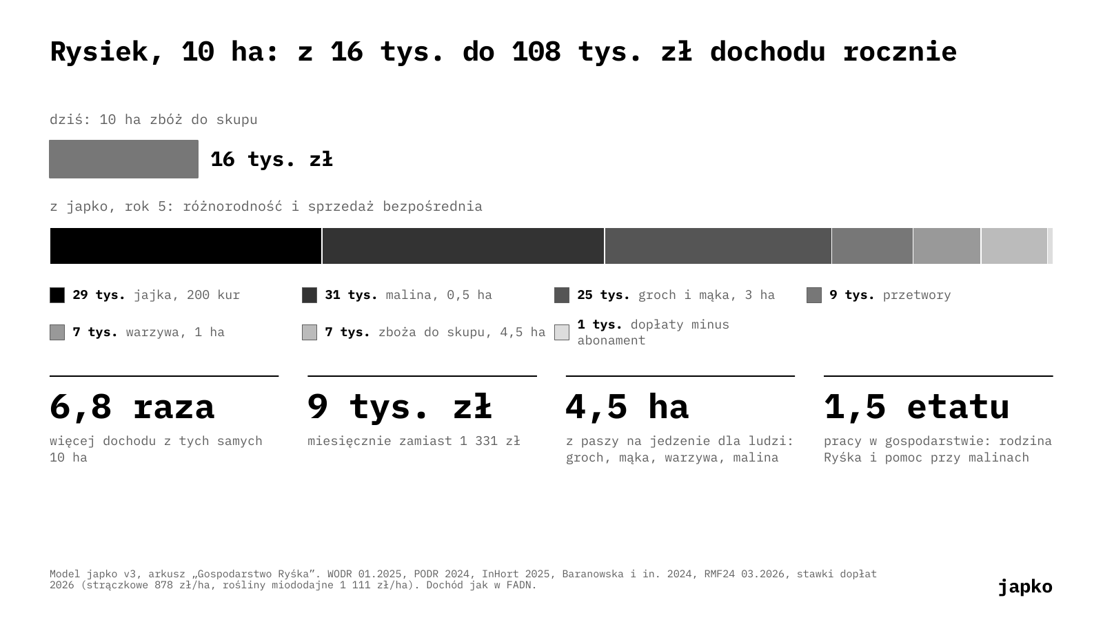 Rysiek, 10 ha: z 16 tys. do 108 tys. zł dochodu rocznie