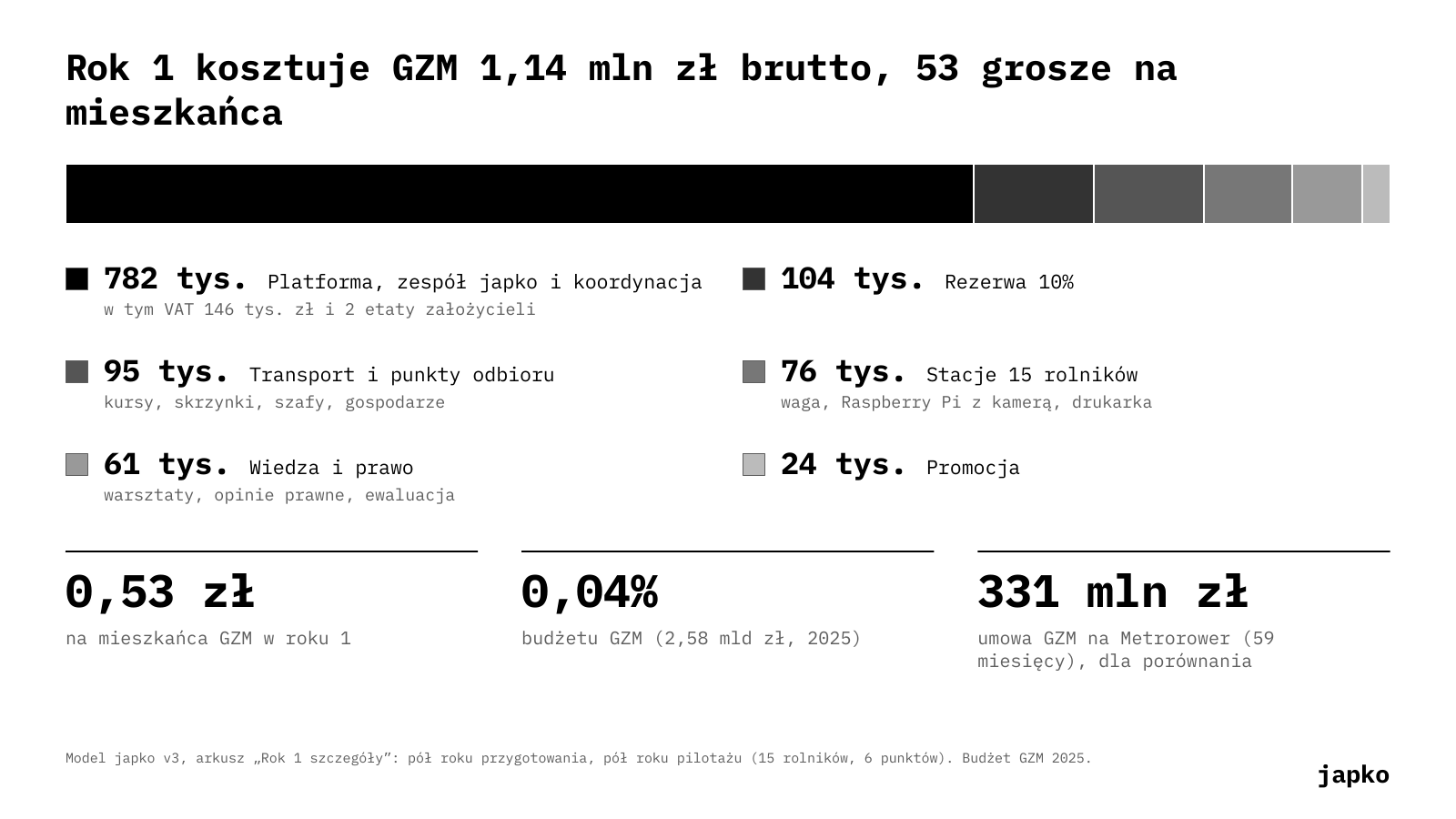Rok 1 kosztuje GZM 1,14 mln zł brutto, 53 grosze na mieszkańca