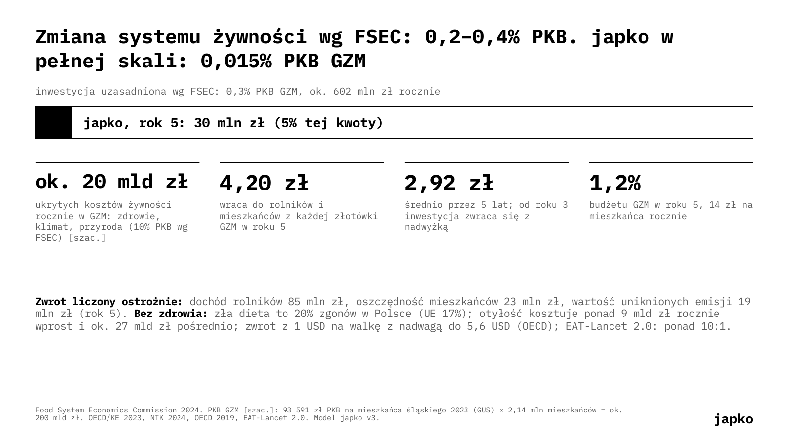 Zmiana systemu żywności wg FSEC: 0,2–0,4% PKB. japko w pełnej skali: 0,015% PKB GZM
