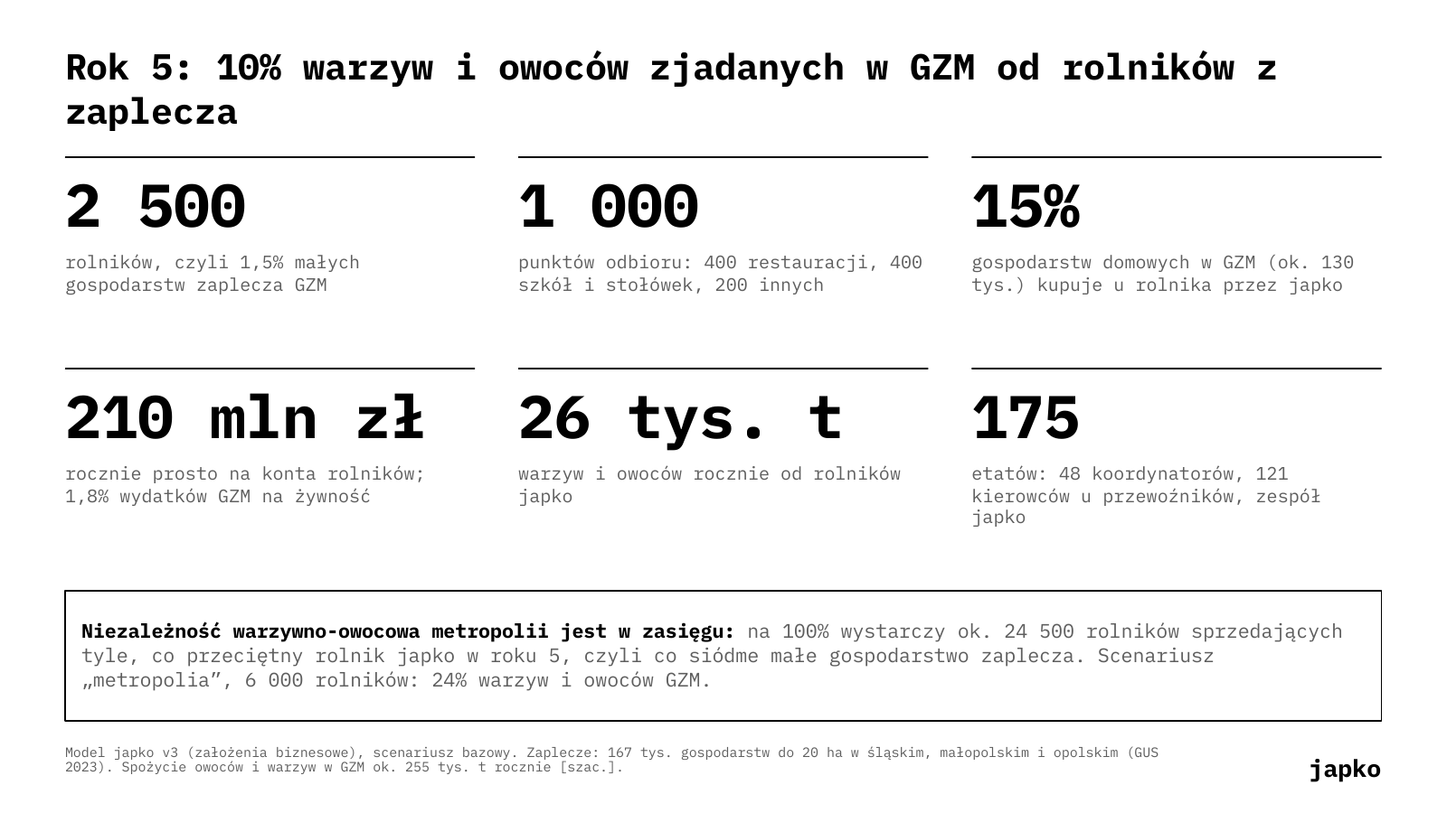 Rok 5: 10% warzyw i owoców zjadanych w GZM od rolników z zaplecza