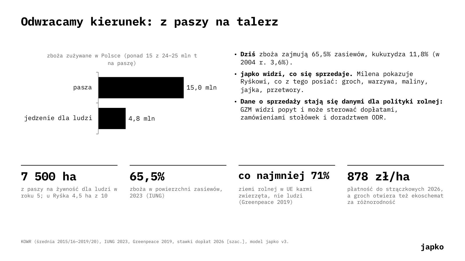 Odwracamy kierunek: z paszy na talerz