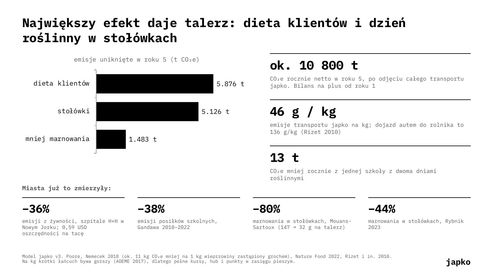 Największy efekt daje talerz: dieta klientów i dzień roślinny w stołówkach