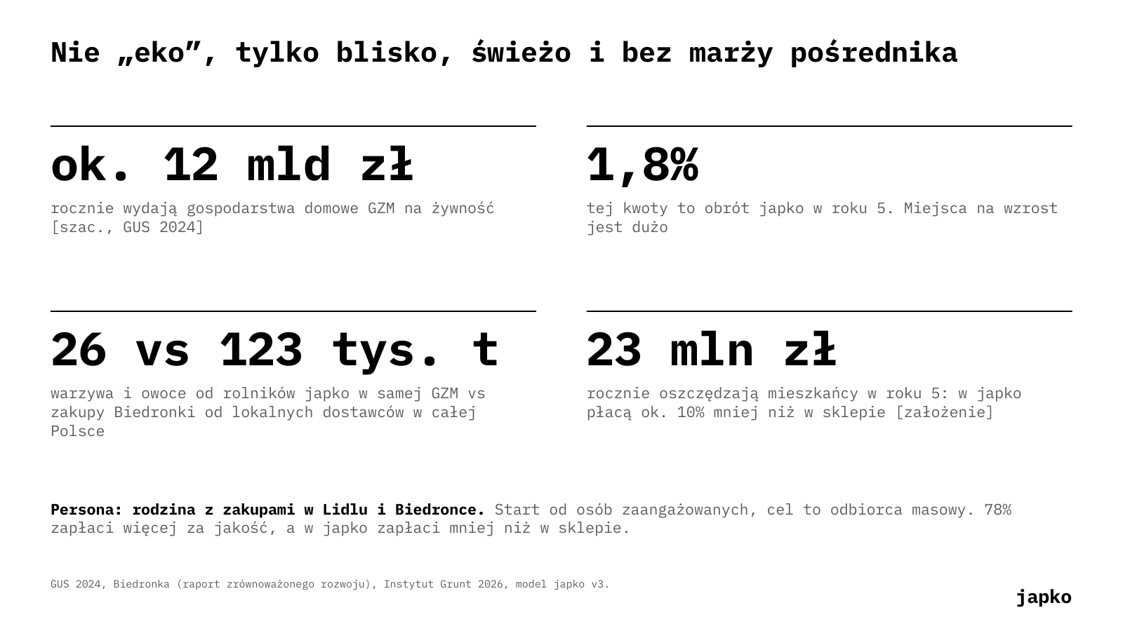 Nie „eko”, tylko blisko, świeżo i bez marży pośrednika